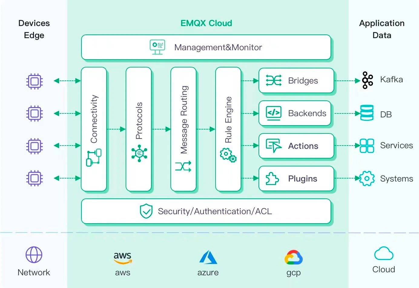 EMQX Cloud Architecture diagram showing cloud infrastructure components - Zoomed