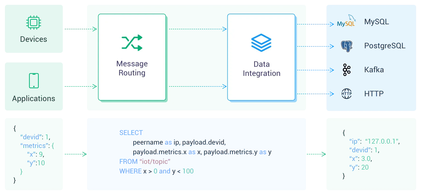 EMQX Cloud Data Integration Options showing available connectors - Zoomed
