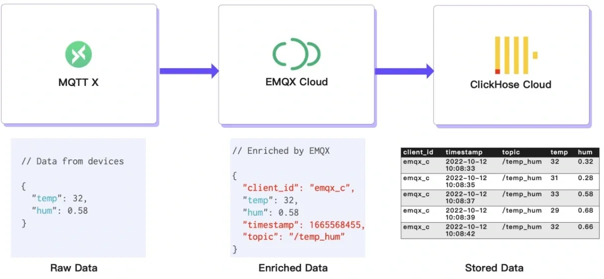 EMQX Cloud to ClickHouse Workflow diagram showing data flow - Zoomed